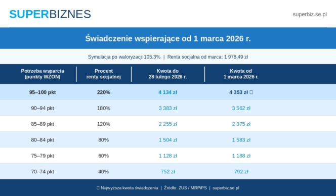 nowe kwoty świadczenia wspierającego