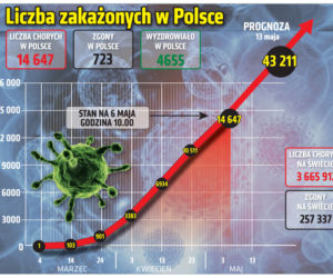 Koronawirus w Polsce. Najnowsze dane 6.05.2020 godz. 10:30