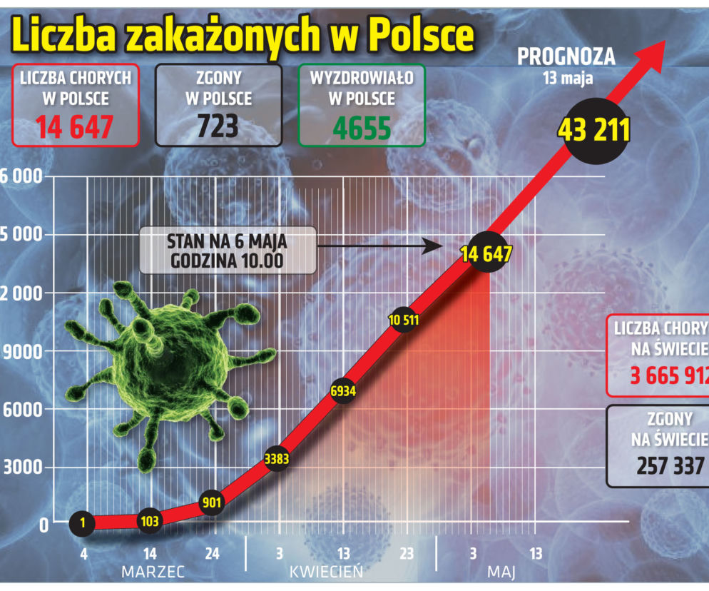 Koronawirus w Polsce. Najnowsze dane 6.05.2020 godz. 10:30