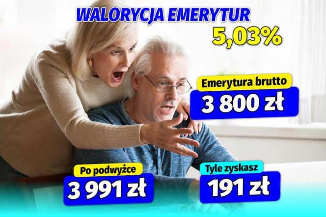 Waloryzacja emerytur wyższa niż zakładał rząd. Minimalna emerytura wzrośnie o ponad 90 złotych