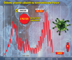 26.04.2021 Koronawirus w Polsce: Ile zakażeń w poniedziałek (26 kwietnia)? 