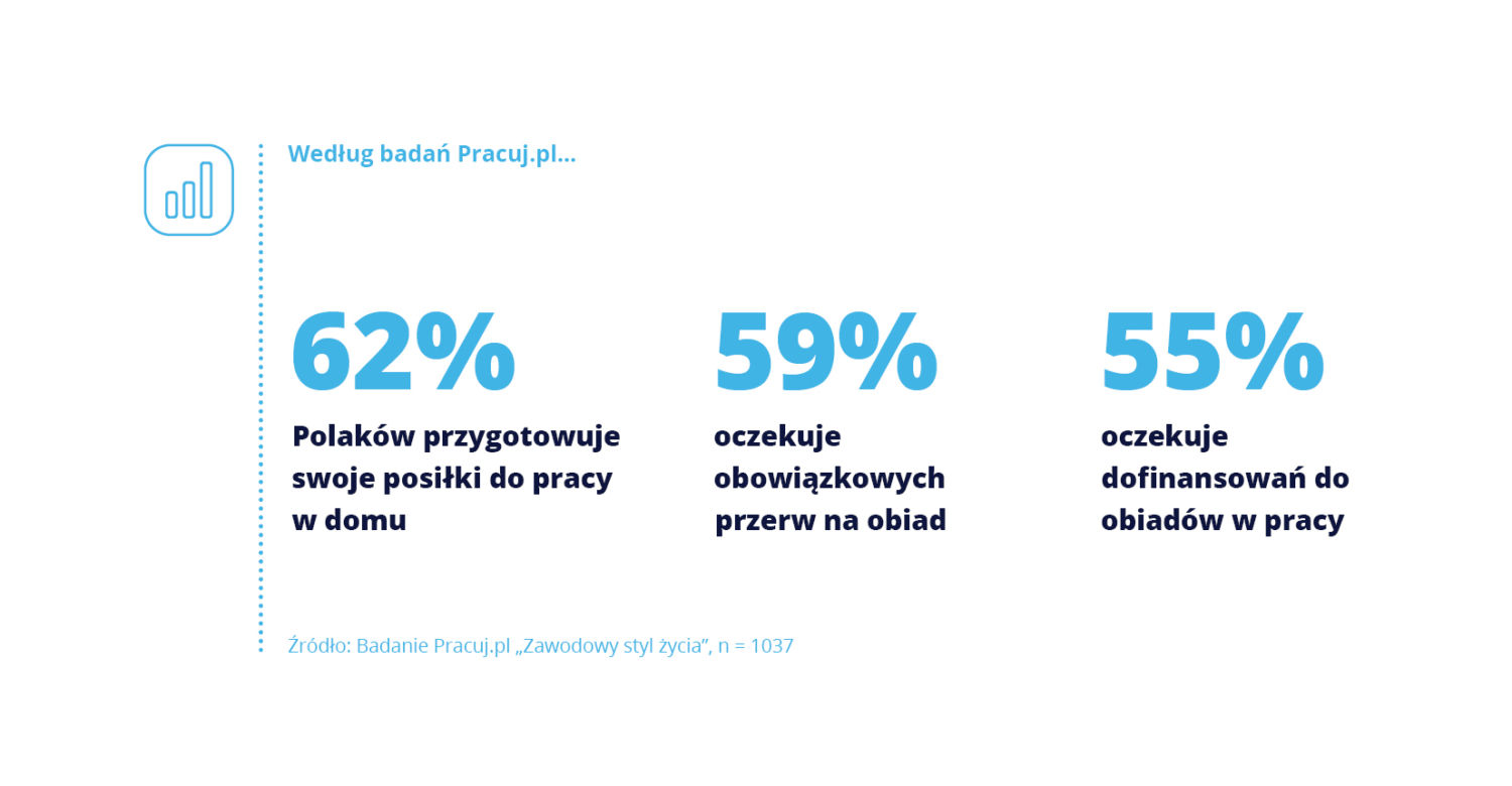 Jedzenie w pracy