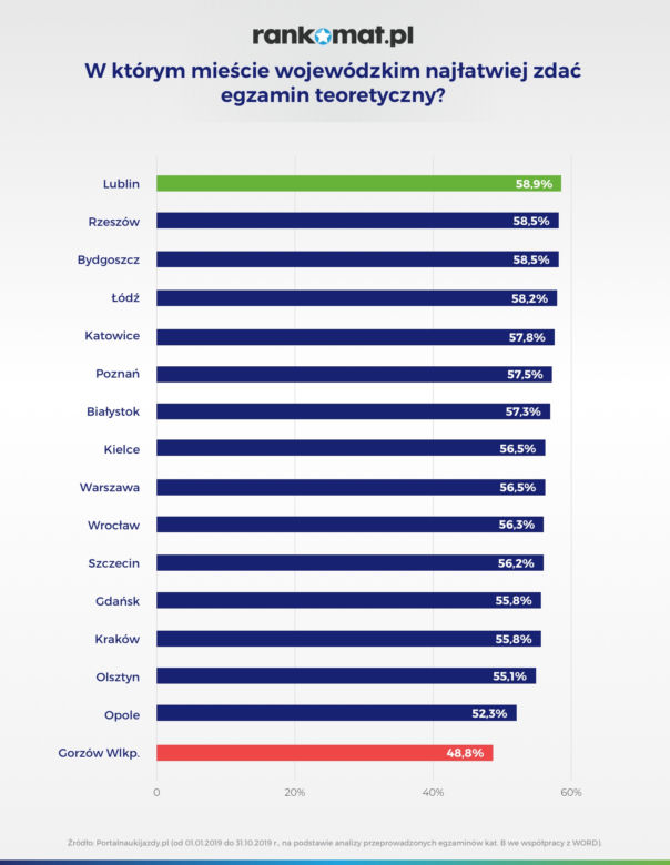 W którym mieście wojewódzkim najłatwiej zdać egzamin teoretyczny?