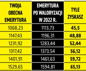 waloryzacja emerytur o 4,26 proc.