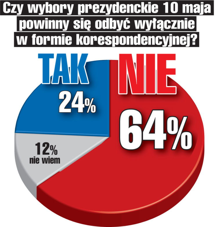 Polacy nie chcą wyborów w maju