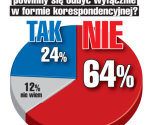 Polacy nie chcą wyborów w maju