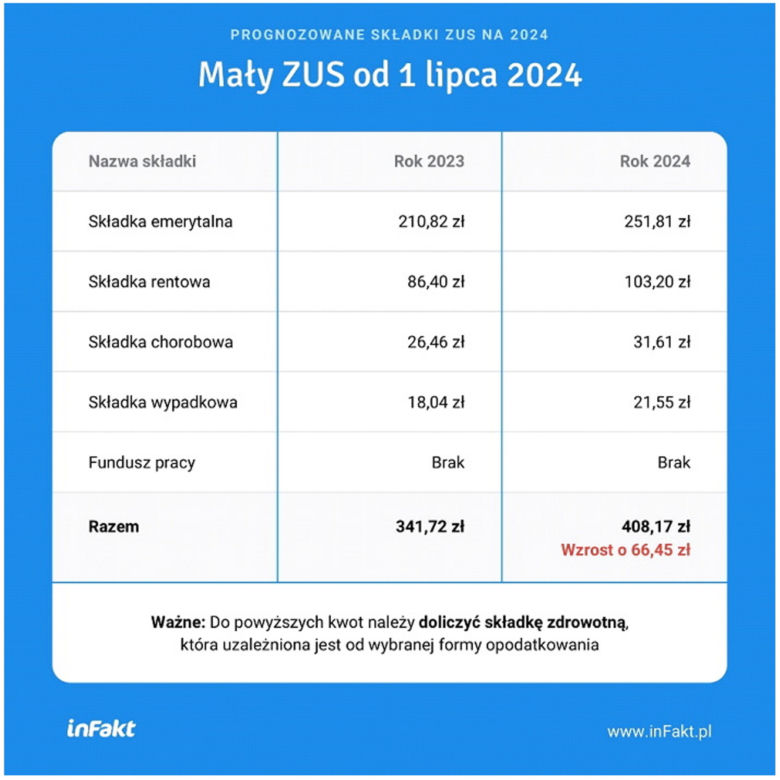 składki zus dla przedsiębiorców