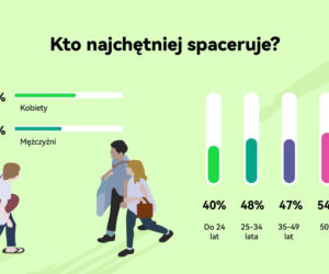 Spacer wiosną i latem