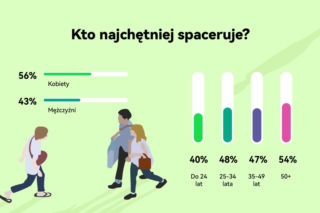 Spacer wiosną i latem
