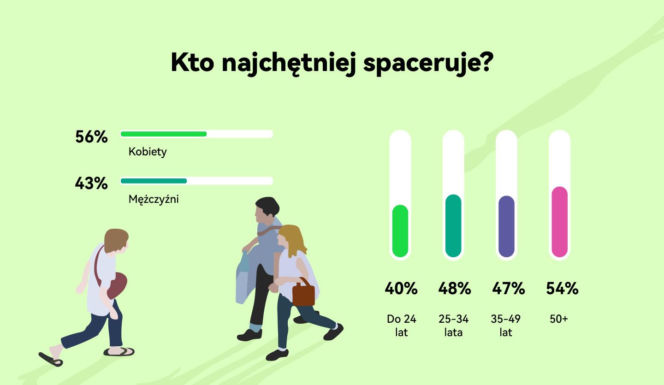 Spacer wiosną i latem