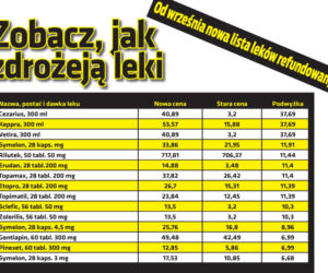 Zobacz, jak zdrożeją leki
