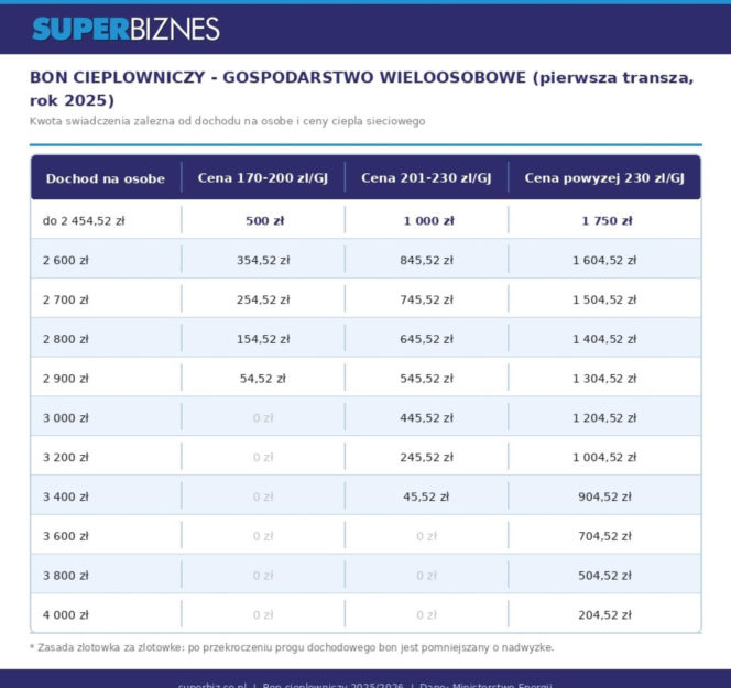 Bon ciepłowniczy - gospodarstwo wieloosobowe