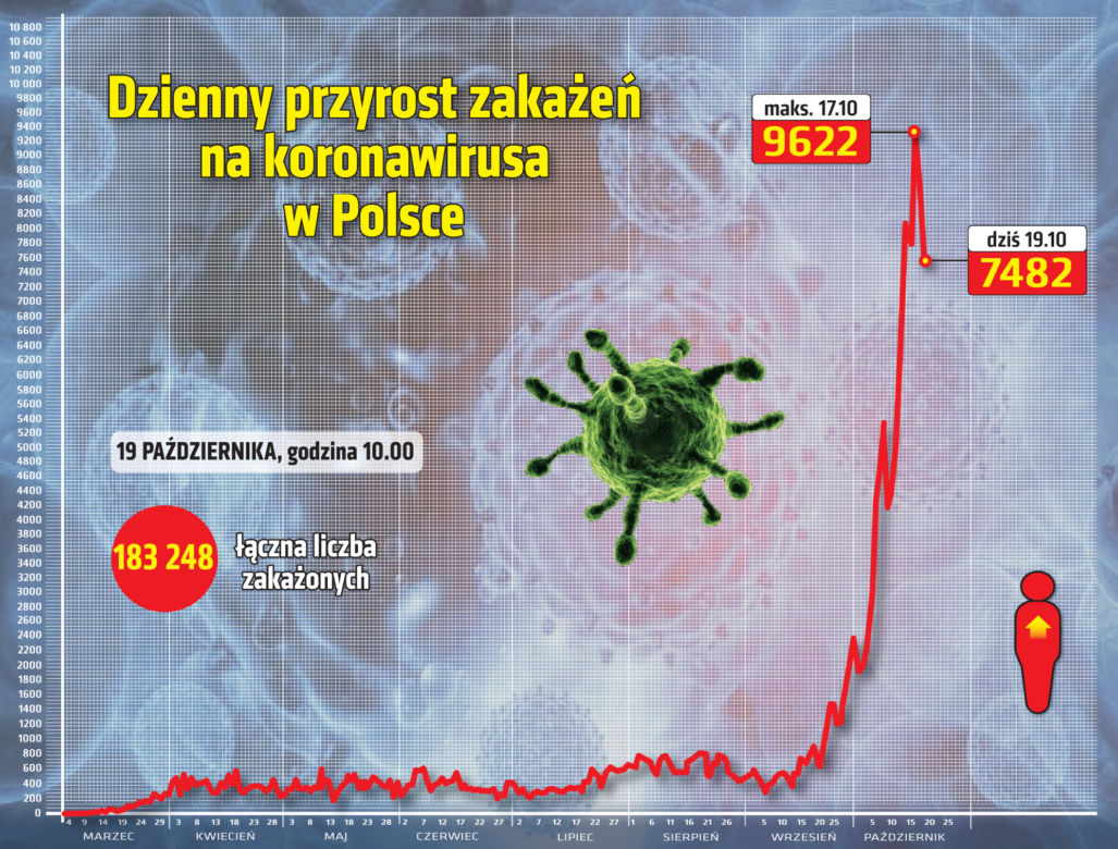 Koronawirus w Polsce (statystyki 19.10.2020 r.)