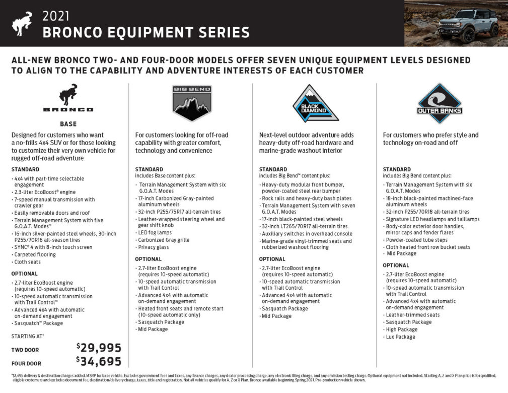 (2021) Ford Bronco