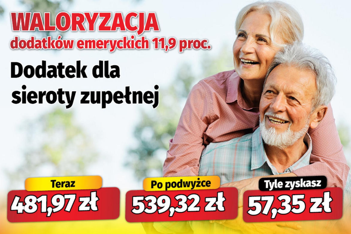  Waloryzacja dodatków emeryckich 11,9 proc.