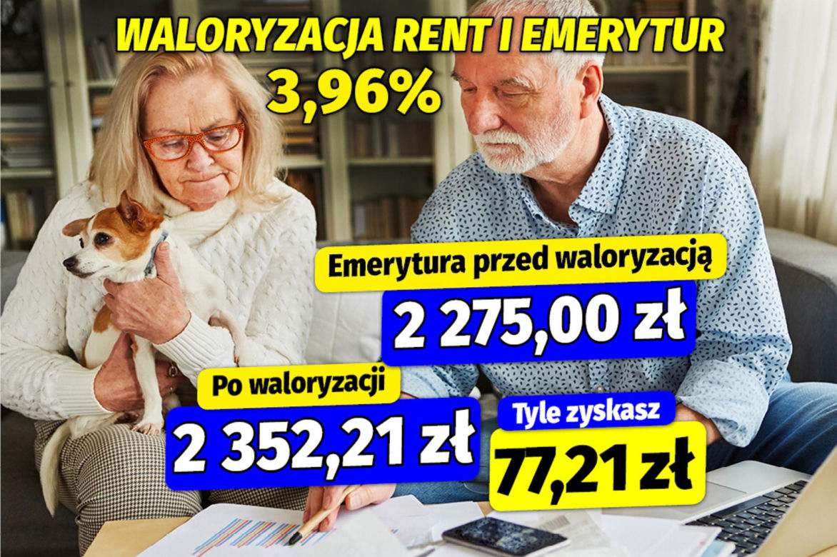 Waloryzacja rent i emerytur 3,96%