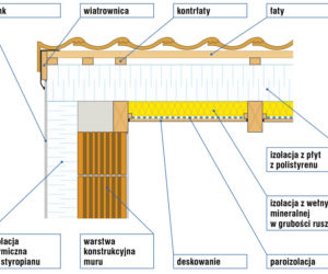 Dach bez okapu - z izolacją nakrokwiową