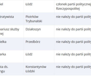 Lista kandydatów startujących do Europarlamentu z woj. łódzkiego