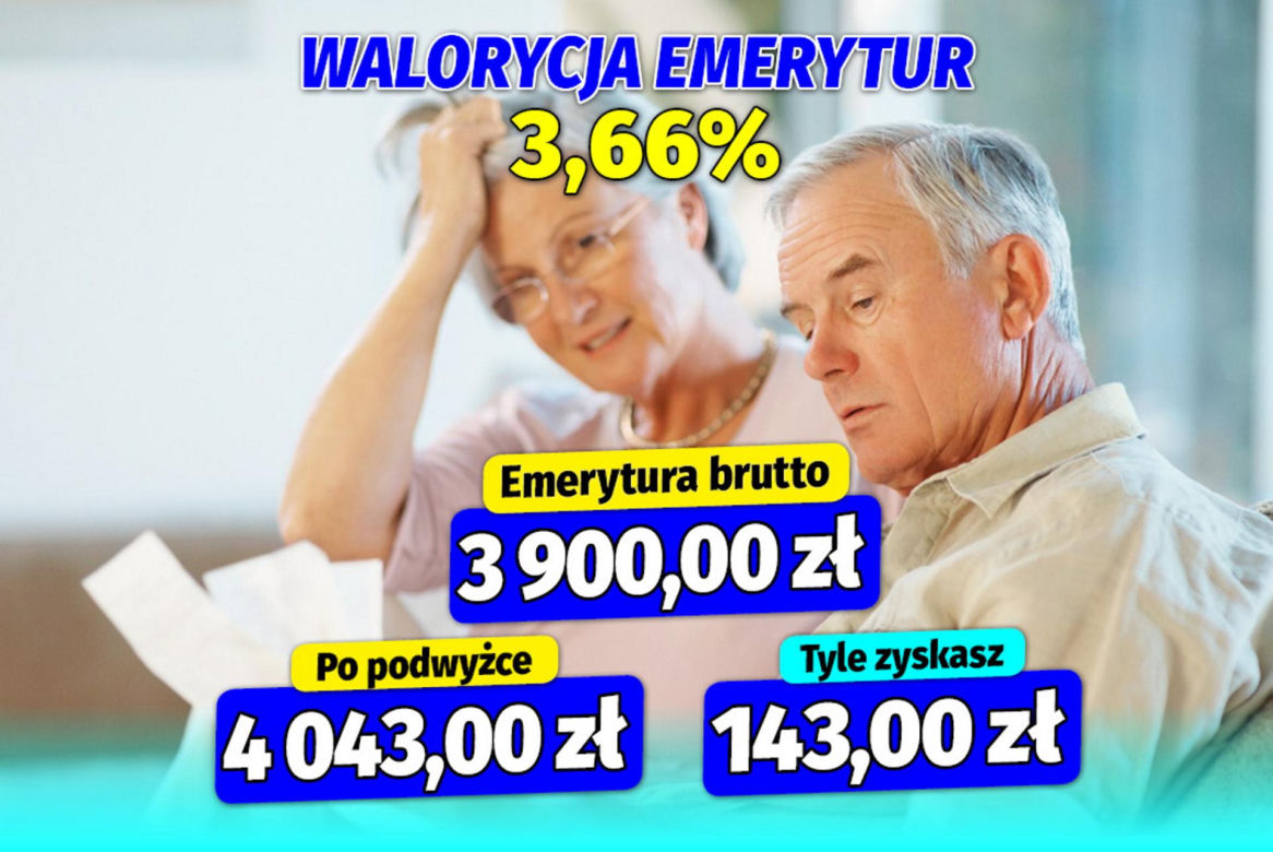 Waloryzacja  emerytur 3,66  procent