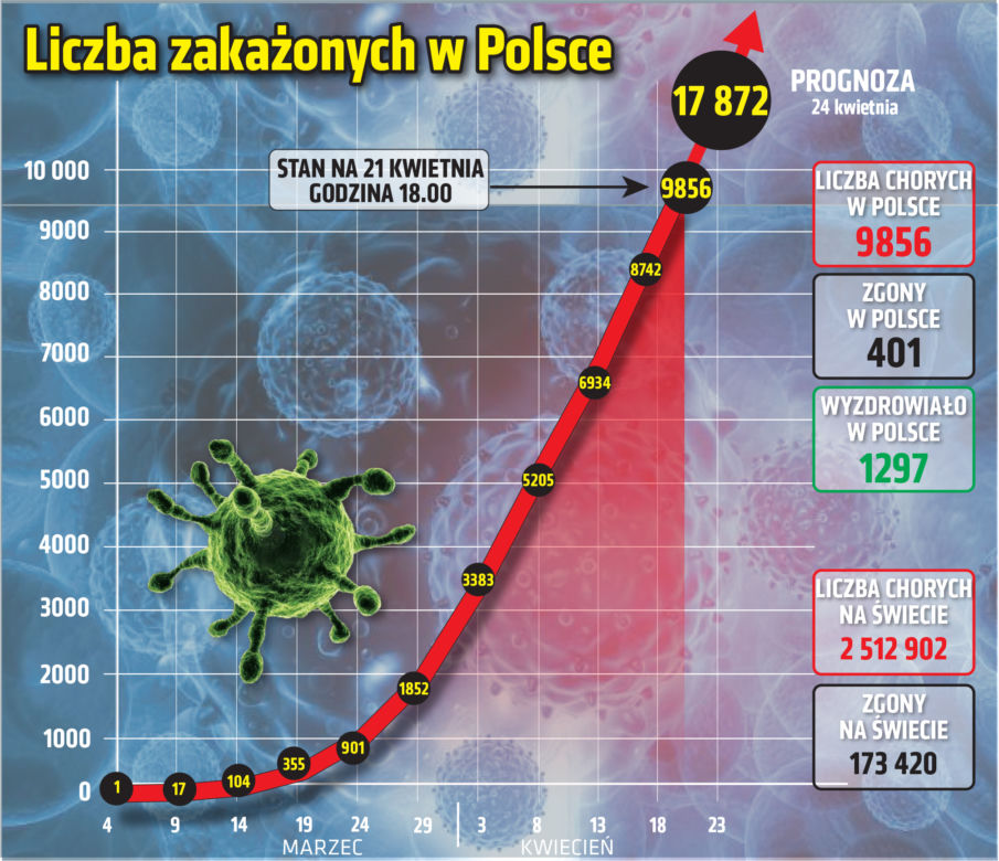 Koronawirus 21.04.2020 r, godz. 17.30. Zobacz aktualne wykresy i dane!