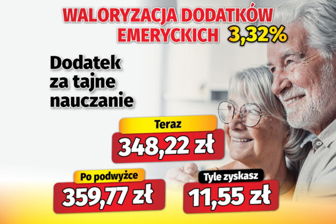 Waloryzacja dodatków emeryckich 3,32 proc.