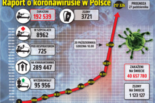 Koronawirus w Polsce. Kolosalny wzrost zakażeń i zgonów! Najnowsze dane szokują [RAPORT]