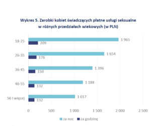 ZAROBKI KOBIET ŚWIADCZĄCYCH PŁATNE USŁUGI SEKSUALNE W 2017 ROKU