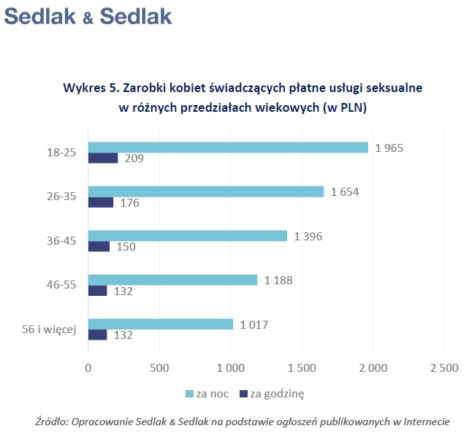 ZAROBKI KOBIET ŚWIADCZĄCYCH PŁATNE USŁUGI SEKSUALNE W 2017 ROKU