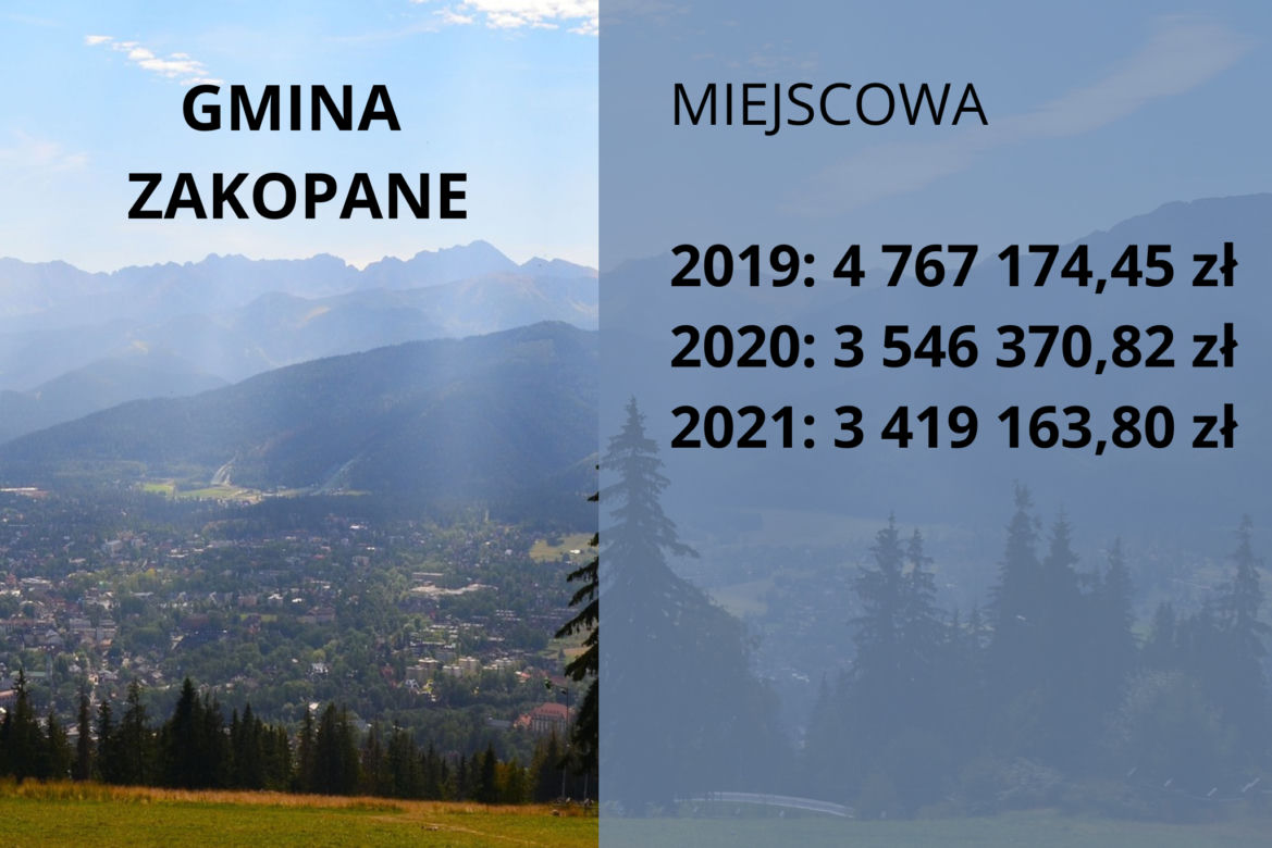 Małopolskie samorządy nielegalnie pobierają opłaty klimatyczne. Które gminy zarobiły najwięcej?