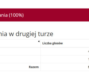 Jak głosowali mieszkańcy poszczególny miast i powiatów w Małopolsce w II turze?