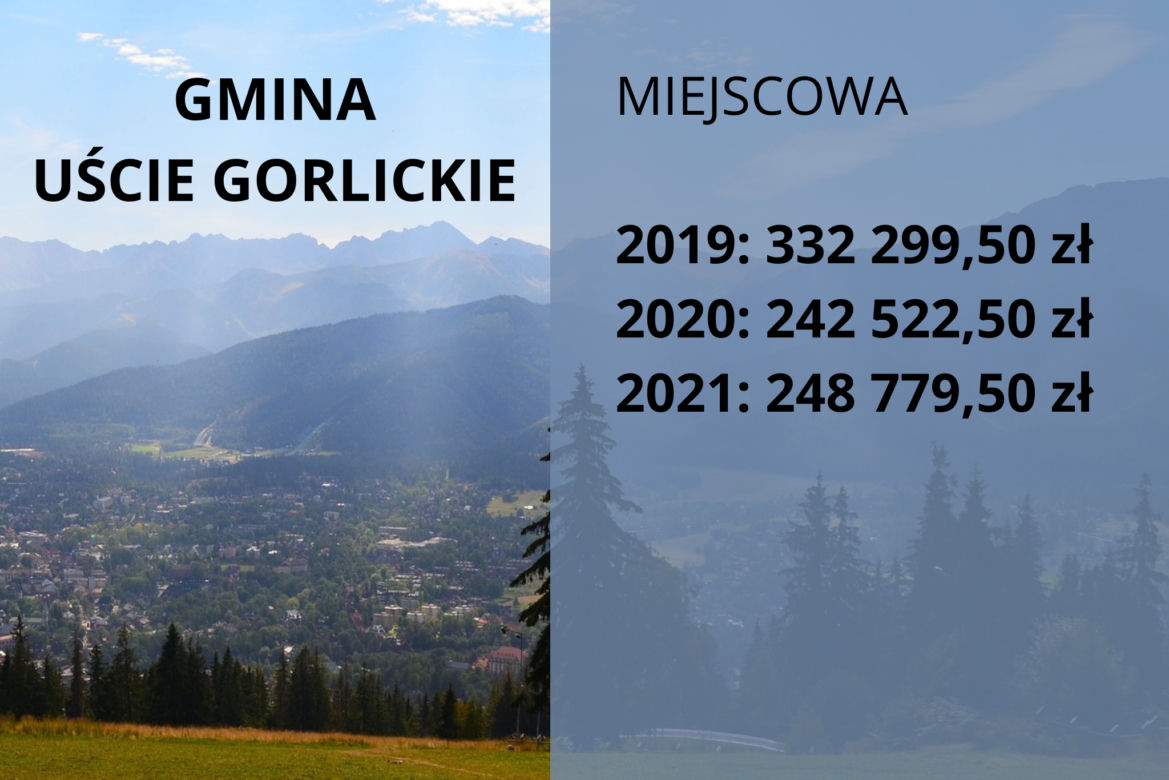 Małopolskie samorządy nielegalnie pobierają opłaty klimatyczne. Które gminy zarobiły najwięcej?
