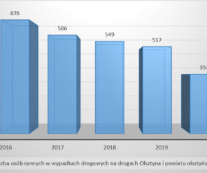 Olsztyn. Policjanci podsumowali rok 2020 na drogach