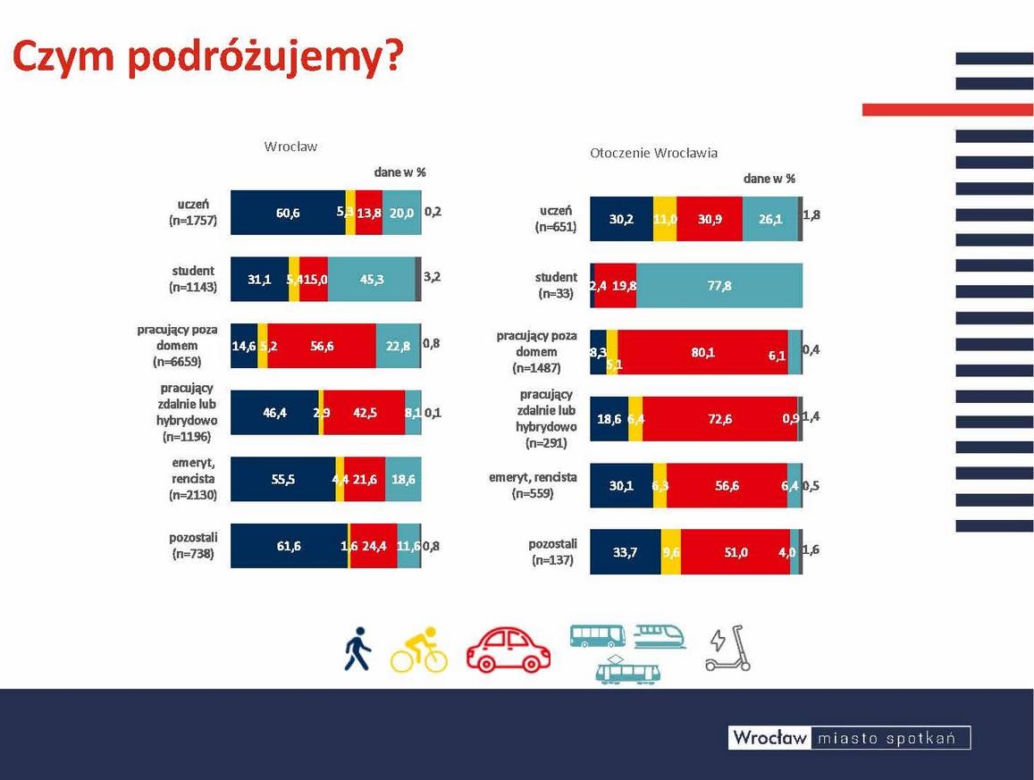 Czym podróżują mieszkańcy Wrocławia? Jest najnowszy raport badań ruchu 