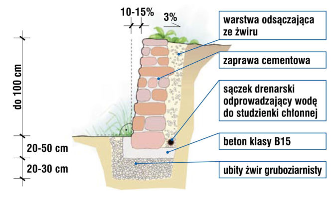 Zagospodarowanie skarpy