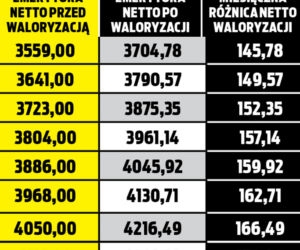 Waloryzacja będzie wyższa!