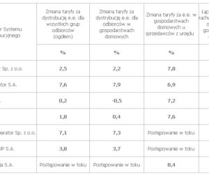 Średnie zmiany taryf energii elektrycznej na 2011 (wielkości średnie)