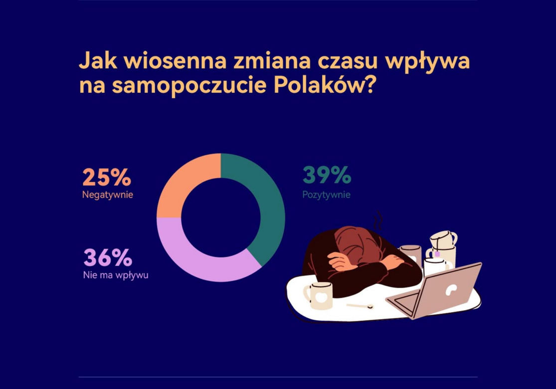 Zmiana czasu 2025.