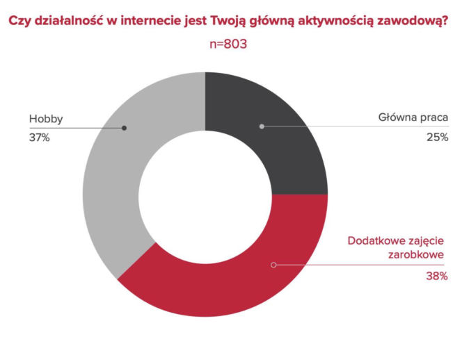 Twórczość internetowa