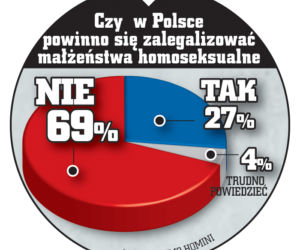Polacy przeciw małżeństwom homo!