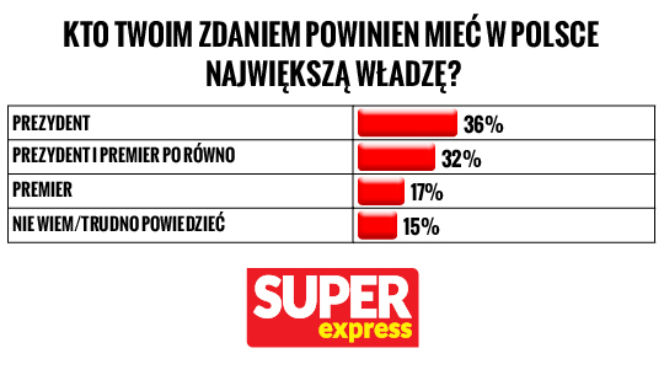 Sondaż Kto Twoim zdaniem powinien mieć w Polsce największą władzę?