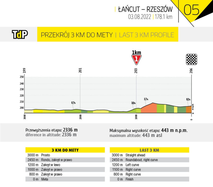 Tour De Pologne 5. etap - mapa