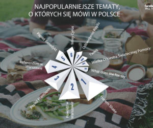 Facebook_najpopularniejsze_tematy_w_Polsce