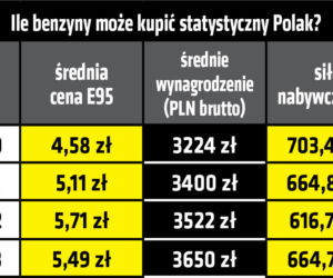 Ile benzyny możemy kupić za polską pensję?