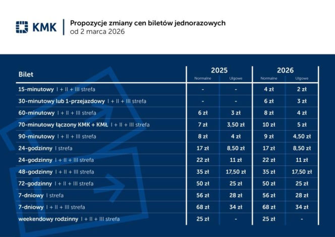 Podwyżki cen biletów MPK w Krakowie