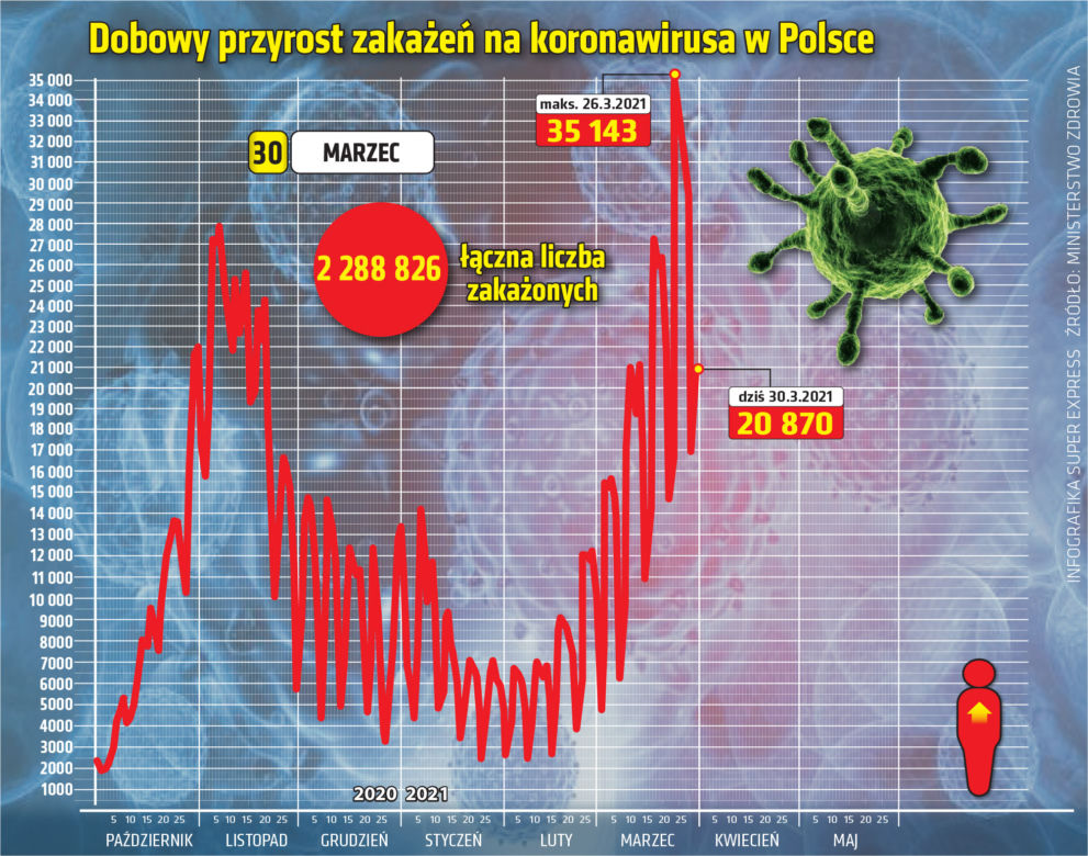 30 marca 2021 koronawirus. Ile jest nowych zakażeń i zgonów we wtorek? [Raport Ministerstwa Zdrowia z 30 marca woj. kujawsko-pomorskie]