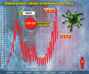 30 marca 2021 koronawirus. Ile jest nowych zakażeń i zgonów we wtorek? [Raport Ministerstwa Zdrowia z 30 marca woj. kujawsko-pomorskie]