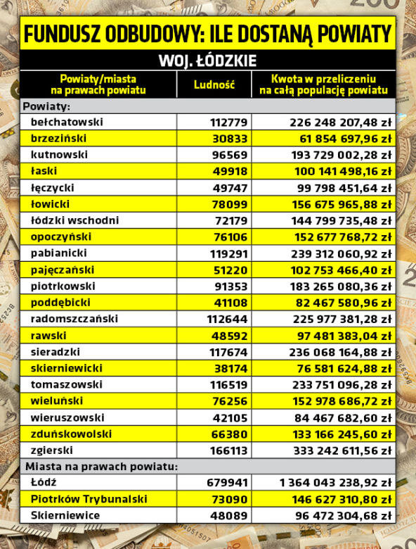 Unijny fundusz odbudowy - tyle dostaną powiaty