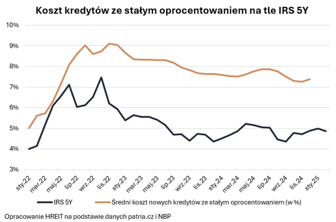 Zdolność kredytowa czeka na cięcia stóp procentowych