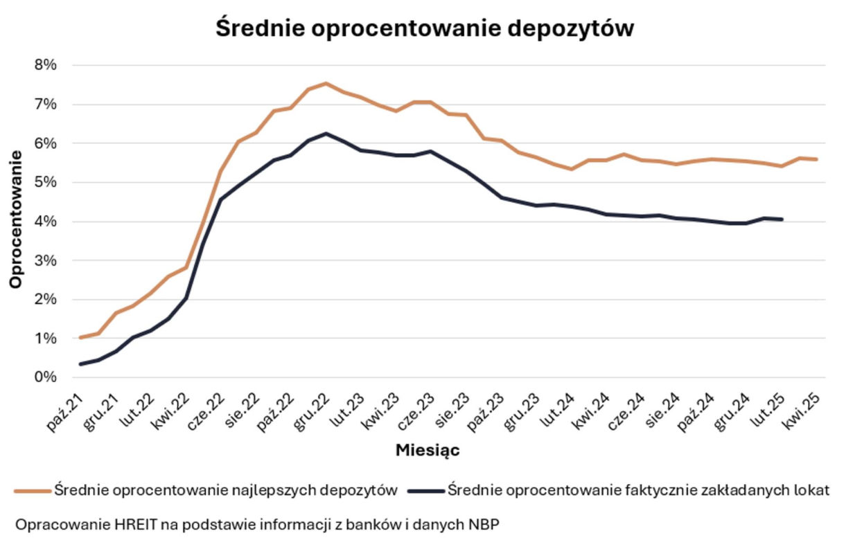 Nadciąga rzeź oprocentowania oszczędności? [AUDIO]