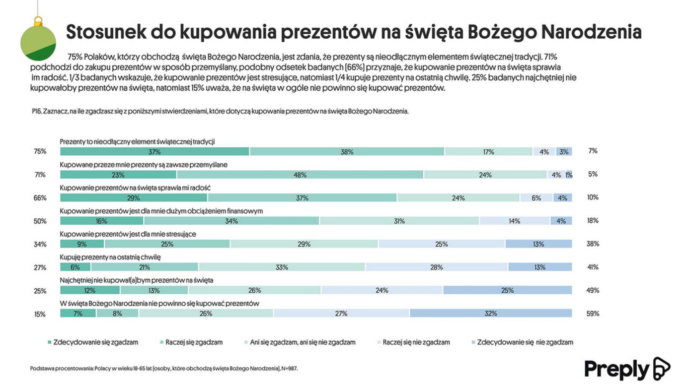 Boże Narodzenie. Zwyczaje, oczekiwania i plany